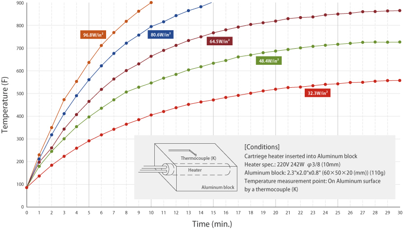 Cartridge Heaters graph