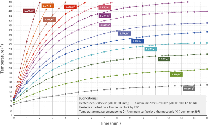 Silicone rubber heaters graph