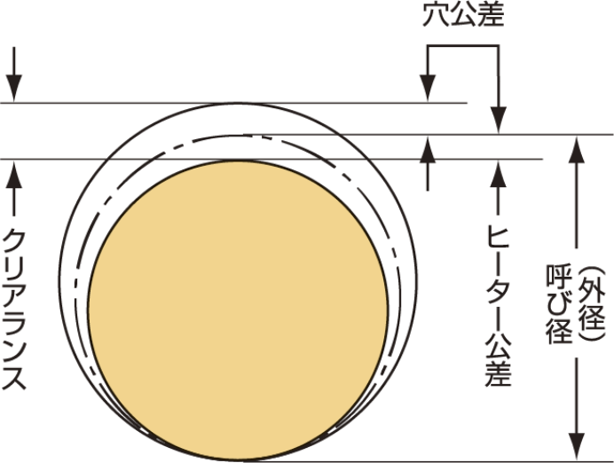 ヒーター外径と金属ブロックの穴加工公差