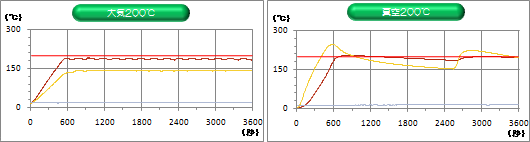 ヒーターギャップ200℃