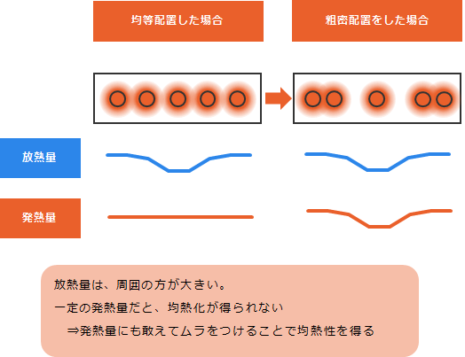 配置