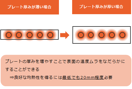 厚み増し